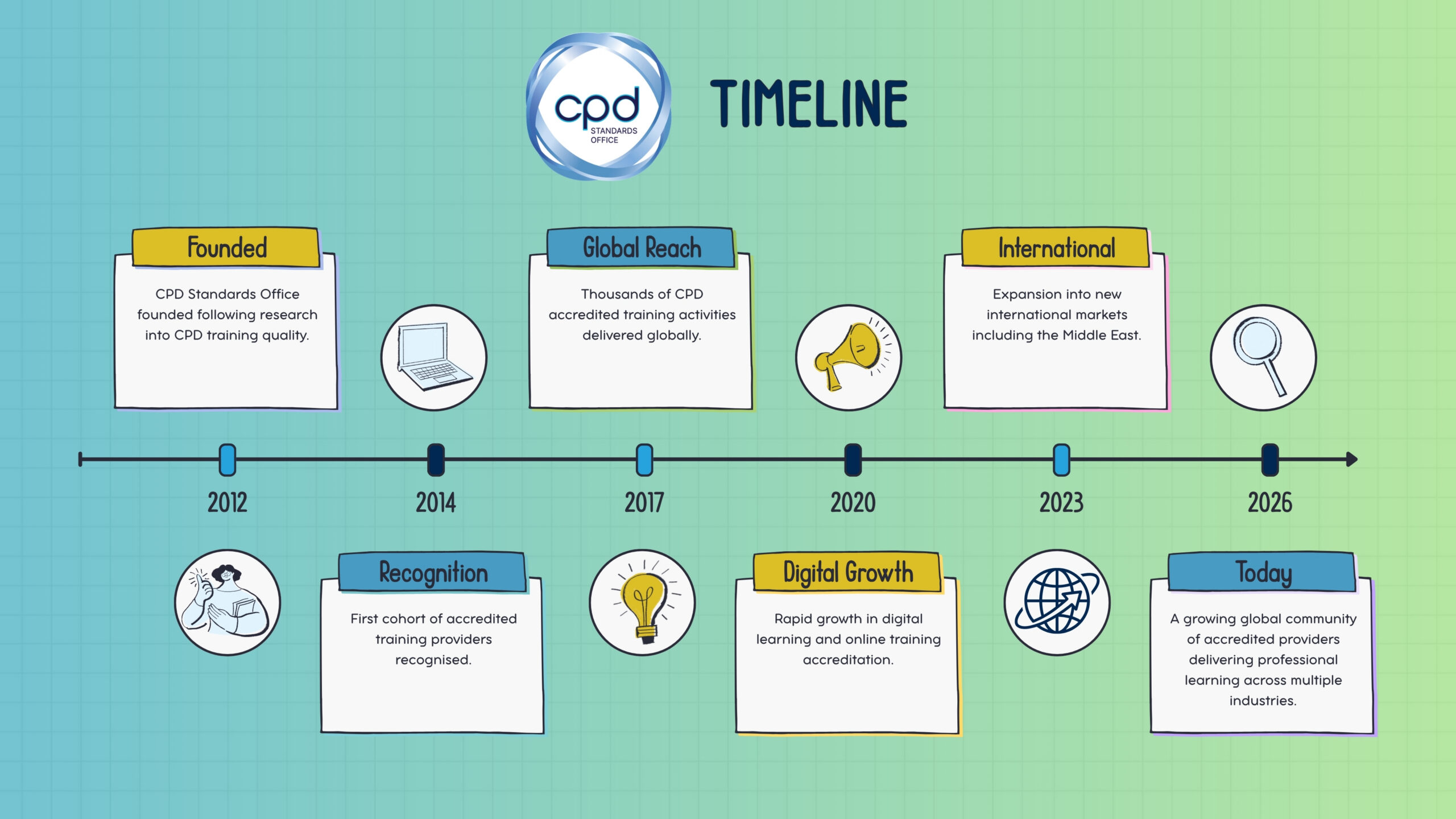 CPDSO Timeline CPDSO Timeline